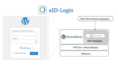  WordPress eID-Login