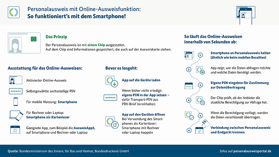 Grafik beschreibt, was für das Online-Ausweisen mit Smartphone benötigt wird, welche Schritte vorab nötig sind und wie das Online-Ausweisen in wenigen Sekunden abläuft.