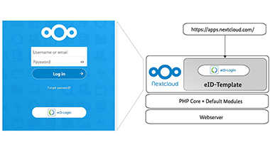 Bild der Nextcloud eID-Login Funktion Bild der Nextcloud eID-Login Funktion