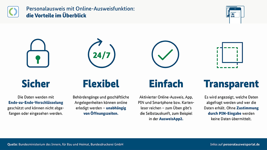 Grafik nennt und erklärt die vier wichtigsten Vorteile des Online-Ausweises: sicher, flexibel, einfach, transparent.